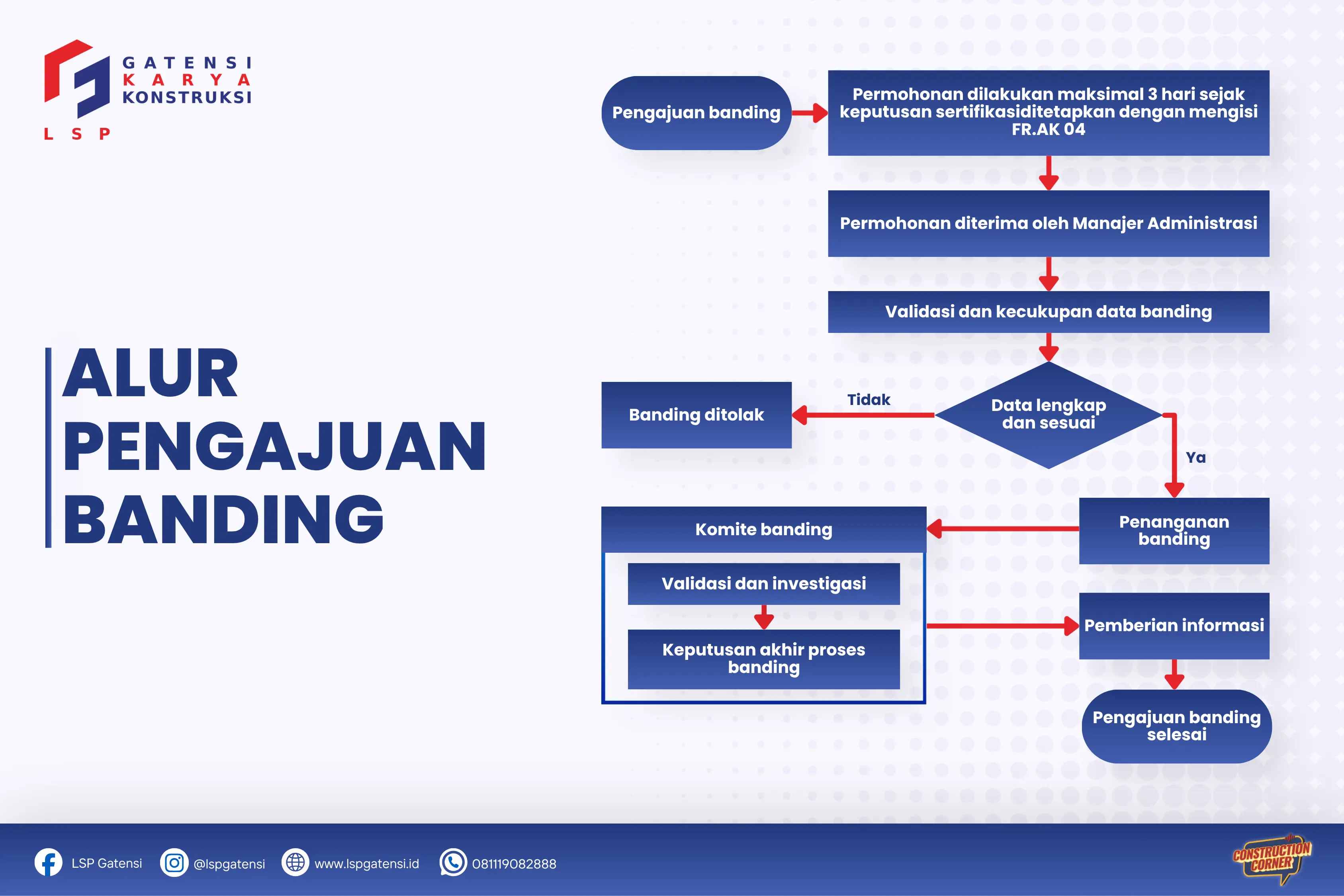 Flowchart syarat banding